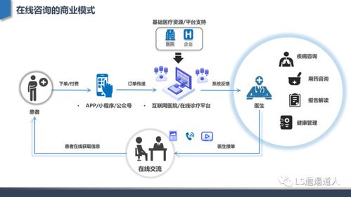深度行業分析 從互聯網醫院發展建設到核心功能設計與運營管理